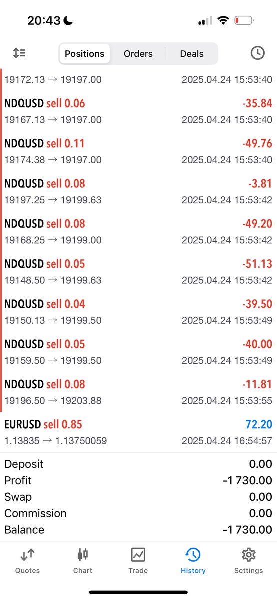 $1700 loss today on my small account challenge and 3k loss on each apex Eval. Was only interested in shorts as I felt I was too late for the longs on $NQ but just kept ripping higher. First losing day in a while and deffo over traded. Let’s see what tomorrow brings