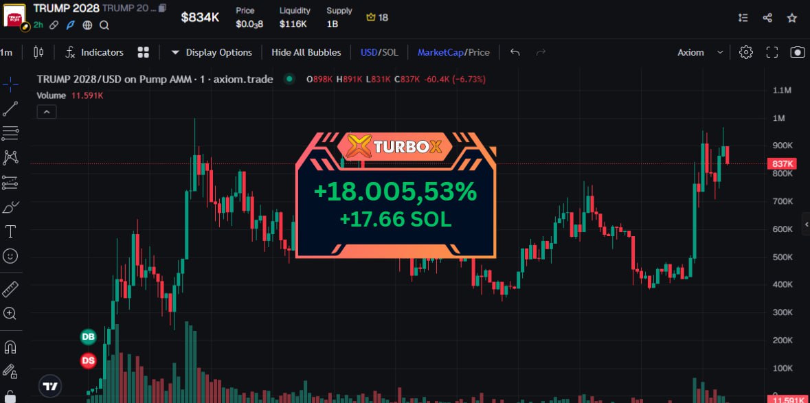 Bray7DNIGHT's tweet photo. $TRUMP 2028  CA:5wQFpZ2Xstd6khM8WwtVdhegiNEjM48DYErMVVknpump   Join BOT TURBOX for fast trading with great features   🚀@SOLTURBOX 📷https://t.co/wYelbXG35Z…     TG Channel Call : https://t.co/ViuxumyK71 #TRUMP 2028#CYD #GOLD #MEMECoin #JD #TROLLGE #TurboXBot #TurboXTradingBot https://t.co/1fa5m2cyEL