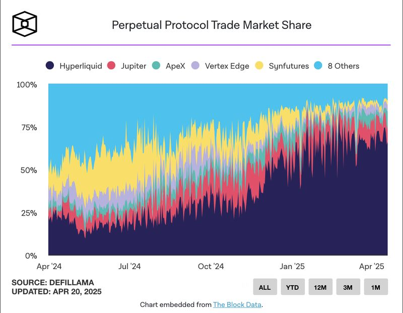 arndxt_xo's tweet image. Hyperliquid is eating everyone’s lunch

It’s wild how fast Hyperliquid has taken over.

They’re now sitting on nearly 70% of the entire perp dex market share, and honestly, its marks a turning point for the perp dex sector.

• In March alone, they cleared $175B in trading…