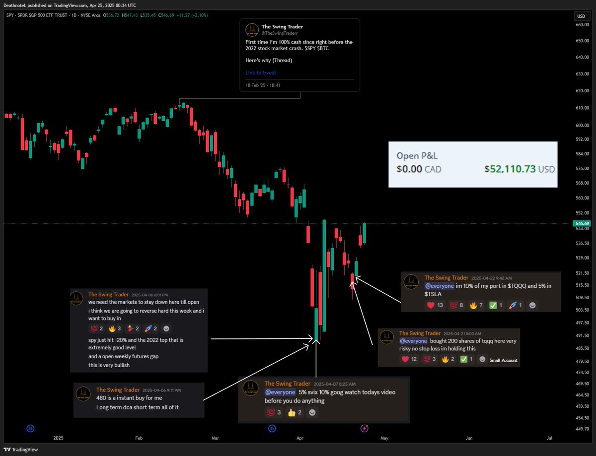 TheSwingTraderr's tweet image. $SPY Went all cash at the top and started longing the local bottom. Up over $50K so far.
Most gurus will tell you not to time the market and just keep buying dips but not around here. If you really want to maximize gains, you have to time the market right, every time.
Swing…