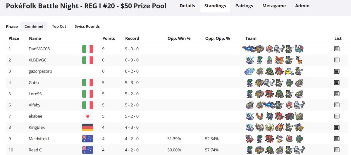 🌟Pokéfolk VGC Battle Nights #20

Our first Regulation I tournament was a success!
The Duo of Kyogre and Zamazenta go undefeated!
#Shieldfish ? or #shellfish ?

🏆Champion: DaniVGC (<a href="/VgcDani/">DaniVGC</a> )

 🥈Runner up: XLBD (<a href="/xlbd_vgc/">XLBD</a>)

Top 8 as per picture!

#pokemon #vgc #pokemonvgc