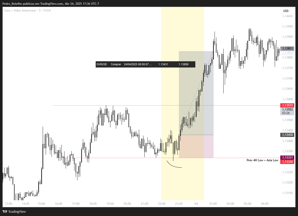 0xBotelho's tweet photo. $EU

First trade on my fresh funded account,

+3r

[Prev 4H Low + Asia Low]

Always good to start with a win 🏆 let's go !! https://t.co/QquWExMt0H