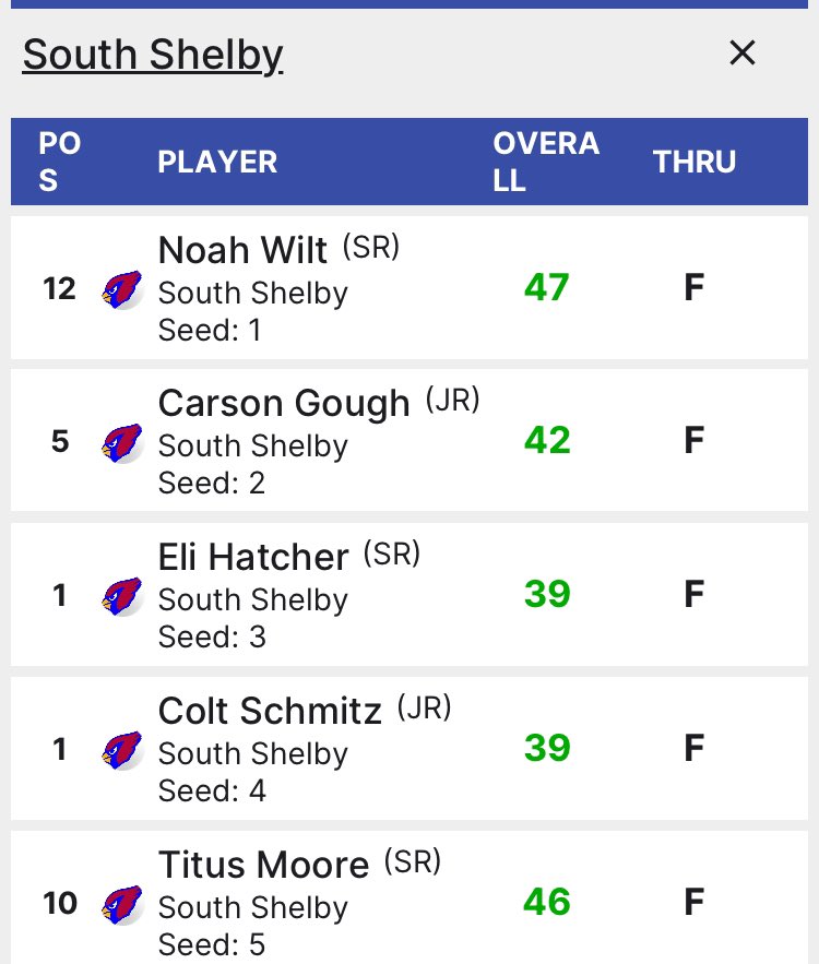 South Shelby Golf escaped with the victory tonight at Mosswood GC in Monroe City! SS 166, MC 170, and LaPlata 192. Great job! Medalist C. Schmitz and E. Hatcher with 39.
#CardinalPride
<a href="/ChrisDuerr/">Chris Duerr</a> <a href="/NemoPressbox/">NEMO Pressbox</a> <a href="/SchuckSports/">Matt Schuckman</a> 
<a href="/WGEMSports/">WGEM Sports</a>