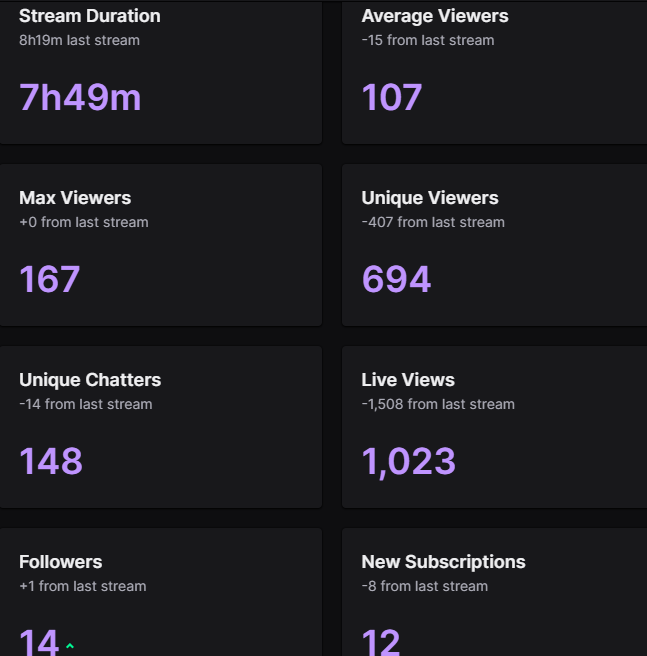 karebearxp's tweet image. 💜 Y’ALL ARE LEGENDS 💜

Massive THANK YOU to everyone who showed up, raided, lurked, chatted and embraced the scuffed madness of Terrible Loadout Thursday 💀🔫

🔥 Day 7 of the Partner Push we are 7/7
🎯 4/6 streams with 75+ avg viewers?!
Pineapple pizza might actually happen…