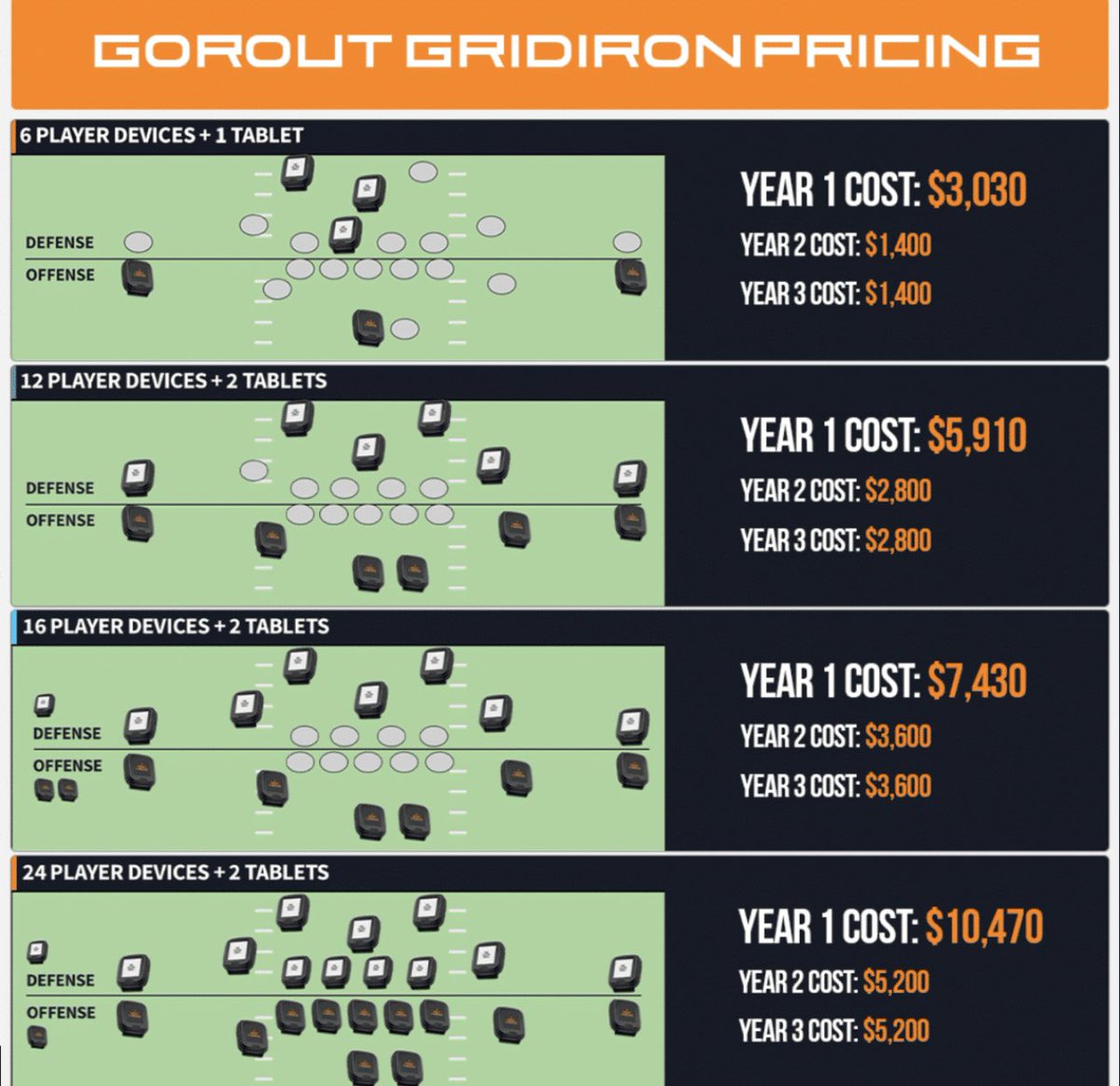 Rich get richer!  Somebody is going to have to come in cheaper if the Coach to Player Communication is going to be feasible for everybody…2A WiFi is already on overload during games with Hudl sideline stuff….Might have to look at getting Cell Towers installed in the Endzone