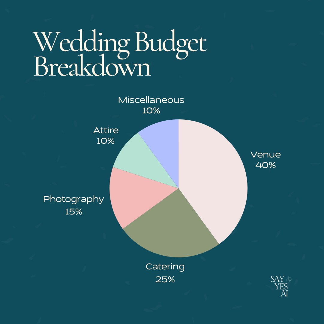 Manage your wedding budget with ease using <a href="/sayyesai/">Say Yes AI</a>! 

#weddingplanner #buildinginpublic