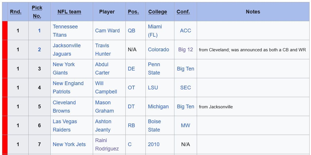 Jets' pick was leaked to Wikipedia in advance. #NFLDraft2025