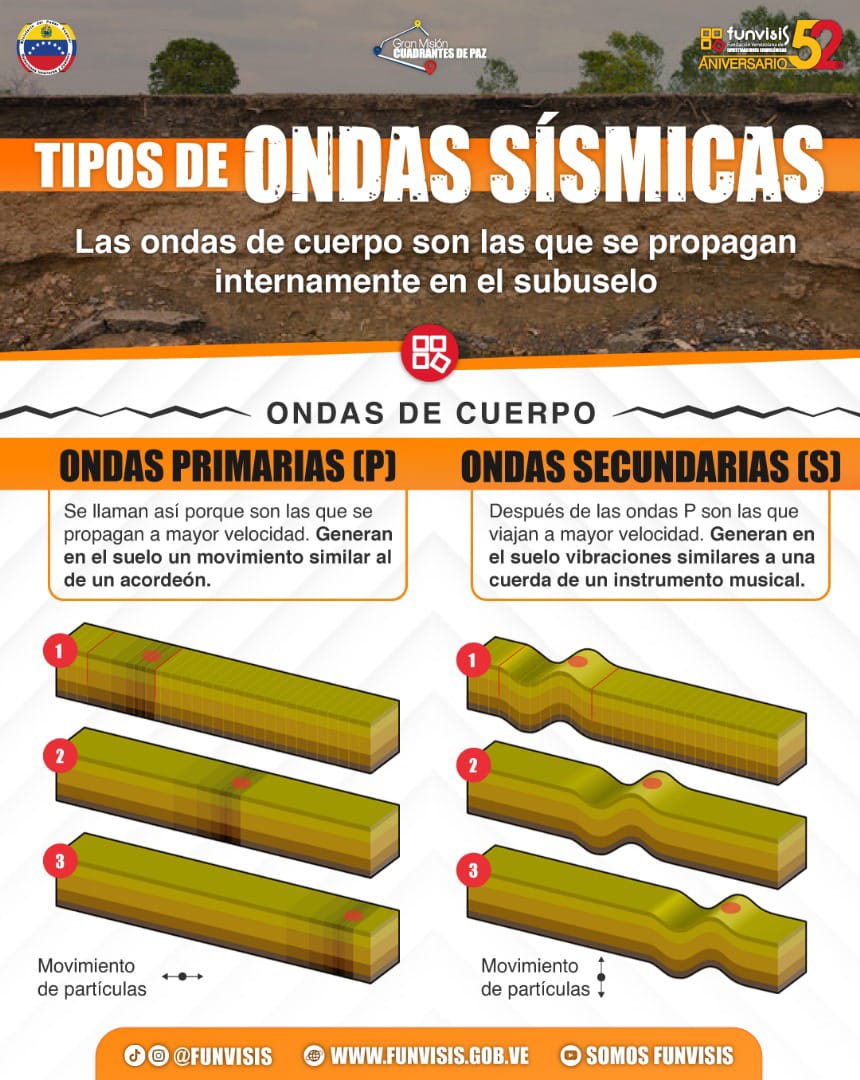 #SabíasQué 🤓|| ¿Qué son las ondas sísmicas y sus tipos? 

Son oscilaciones que se propagan desde una fuente (foco o hipocentro) a través de un medio material elástico (sólido y/o líquido) transportando energía mecánica. 

#Funvisis #OndasSísmicas #Sismos #Terremotos