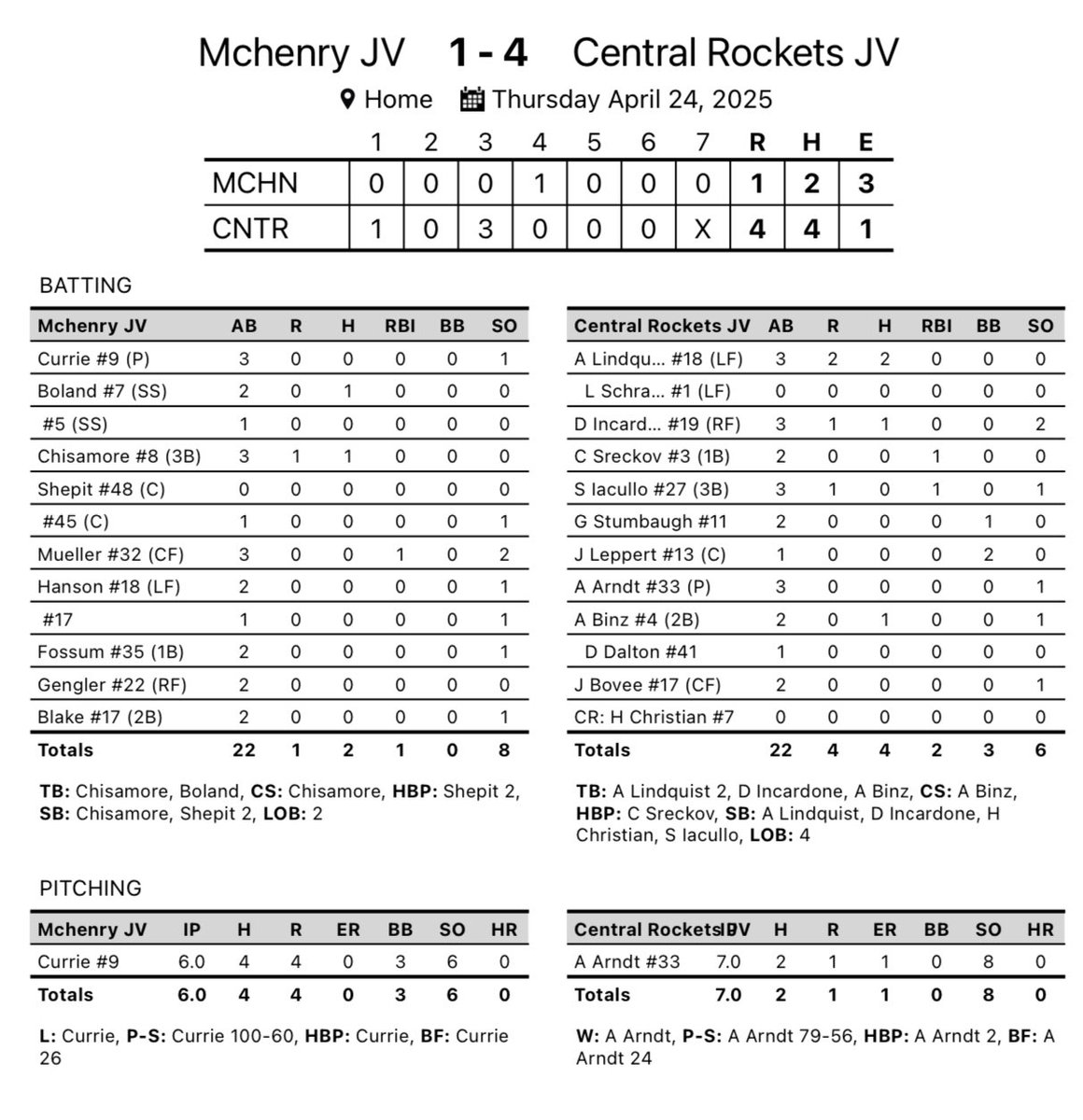 Gary Brester (@realgary6) on Twitter photo <a href="/Rocket_Baseball/">Central Rockets - Baseball</a> JV beats McHenry 4-1. 11-7 (7-2 FVC) on the year.
<a href="/AidricArndt/">AidricArndt</a> shove day! ๐ฅ๐ฅ๐ฅ CG 2H 1ER 8K
<a href="/AidanLindquist2/">Aidan Lindquist</a> 2-3 2R
<a href="/DominicInc1001/">Dominic Incardone</a> 1-3
<a href="/AshtonBinz/">Ashton Binz</a> 1-2
Back in action Monday at McHenry! <a href="/Rocket_Baseball/">Central Rockets - Baseball</a> JV beats McHenry 4-1. 11-7 (7-2 FVC) on the year.
<a href="/AidricArndt/">AidricArndt</a> shove day! ๐ฅ๐ฅ๐ฅ CG 2H 1ER 8K
<a href="/AidanLindquist2/">Aidan Lindquist</a> 2-3 2R
<a href="/DominicInc1001/">Dominic Incardone</a> 1-3
<a href="/AshtonBinz/">Ashton Binz</a> 1-2
Back in action Monday at McHenry!