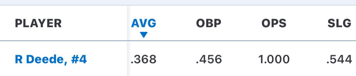 Reid (@reiddeede) on Twitter photo 68 Plate Appearances
Check out the slash line๐ฅ
OPS ON POINT!!!
<a href="/trentash27/">Trent Ash</a> <a href="/CoachBerg801/">Taylor Berg</a> <a href="/WillBar84663405/">Will Barrett</a> <a href="/junior_lauaki/">Naulivou Lauaki Jr.</a> <a href="/eastonbarrett11/">easton barrett</a>
<a href="/PrepBaseballUT/">Prep Baseball Utah</a> <a href="/utahscout1219/">๐๐๐๐ ๐๐๐ก๐จ๐ฅ๐ณ๐๐ง</a>
<a href="/FlatgroundBats/">FLATGROUND Hitting</a>
<a href="/BUncommitted/">Baseball_Uncommitted</a> 68 Plate Appearances
Check out the slash line๐ฅ
OPS ON POINT!!!
<a href="/trentash27/">Trent Ash</a> <a href="/CoachBerg801/">Taylor Berg</a> <a href="/WillBar84663405/">Will Barrett</a> <a href="/junior_lauaki/">Naulivou Lauaki Jr.</a> <a href="/eastonbarrett11/">easton barrett</a>
<a href="/PrepBaseballUT/">Prep Baseball Utah</a> <a href="/utahscout1219/">๐๐๐๐ ๐๐๐ก๐จ๐ฅ๐ณ๐๐ง</a>
<a href="/FlatgroundBats/">FLATGROUND Hitting</a>
<a href="/BUncommitted/">Baseball_Uncommitted</a>