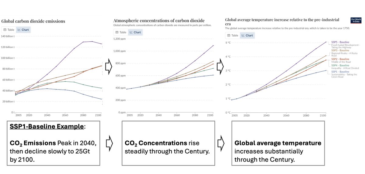 Admittedly one of the hardest things to wrap one's head around in Climateland™️ is the relationship between CO2 emissions and concentrations over time. Here's an example of how CO2 EMISSIONS scenarios translate into CONCENTRATION and then GLOBAL TEMPERATURE outcomes: