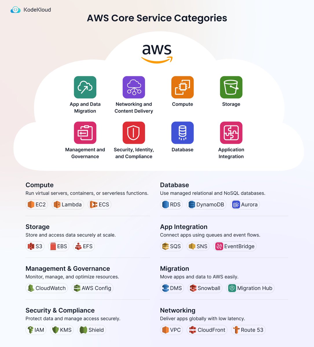 KodeKloudHQ's tweet photo. 💡 Mastering AWS in 2025 isn't about memorizing services—it's about understanding how they connect to solve real-world problems. https://t.co/xuP8yx09k5