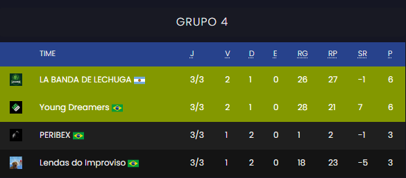 youngdreamerscs's tweet photo. 💚VITORIOSOS!! 🥳

Vencemos nosso último oponente da fase de grupos e estamos classificados em 2° LUGAR do grupo com saldo de rounds positivo. 😎

Somos gratos à todos que torceram e colaram com força na live do @optro01, vocês fazem parte disto. Seguimos para os PLAYOFFS C! 🚀 https://t.co/TNREzCfvSU