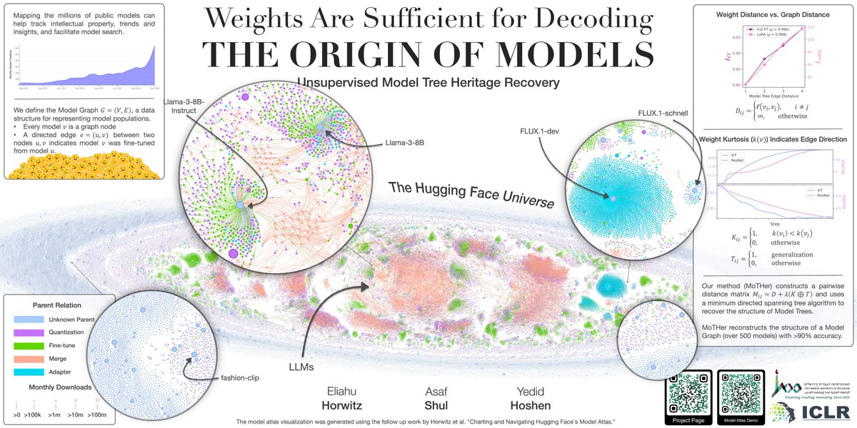 Our work maps hereditary relationships between models. We find that weights🏋️ are sufficient for decoding the Origin of Models🌳

Presenting today at <a href="/iclr_conf/">ICLR 2026</a>, 15:00–17:30, Hall 3, poster #360.

Come by to see our method, visualizations, and interactive demo atlas👀🚀 #ICLR2025