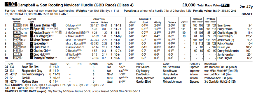 themastarata's tweet photo. Could be wrong - don't care - odds 2 big? 80s about Drop Kick 1st 1:32 @PerthRacecourse sire had a win 20gs yesterday & way ran #point2point 3rd EW fun possible < 3m suit better & 40lb rule figs & trainer stats suggest player 4 a place? 4x3 #SadlersWells https://t.co/9ws5dyy7yr https://t.co/9JesWP0JNQ