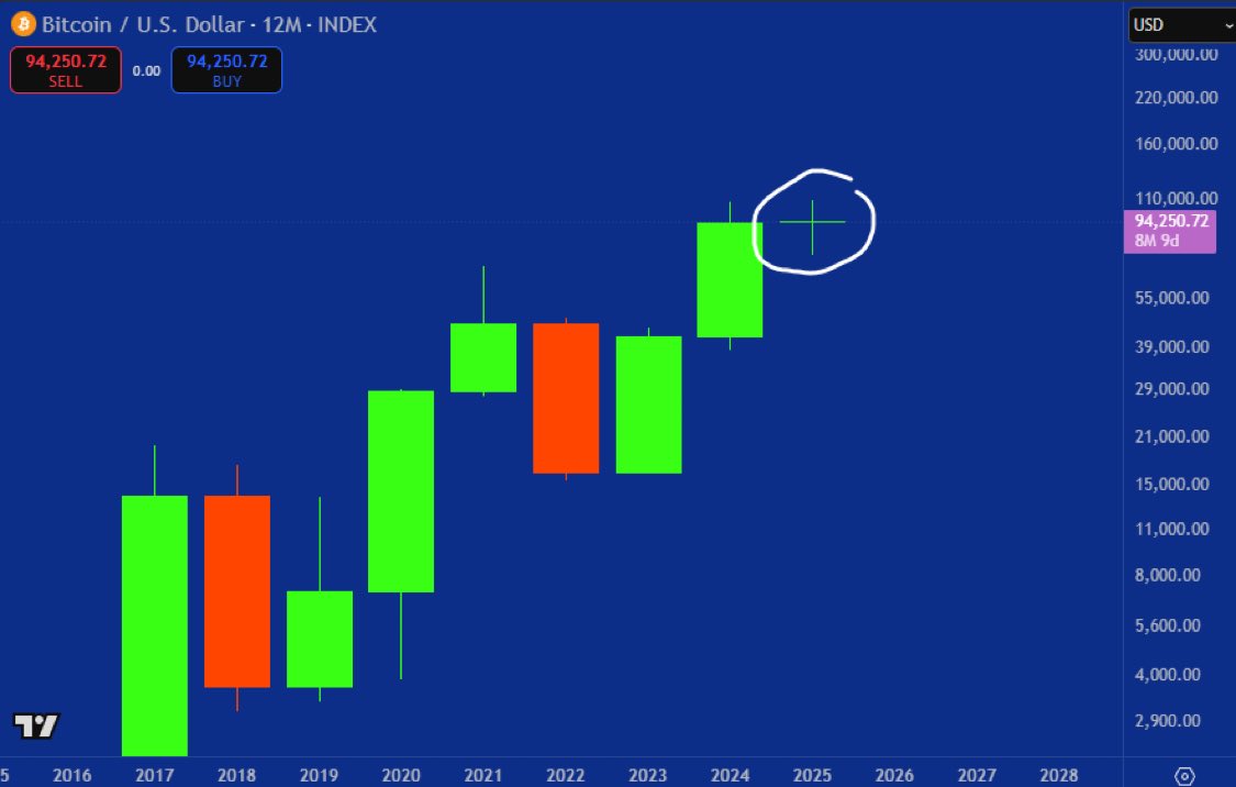 The BTC yearly candle just flipped bullish.

We are up for the year legends!