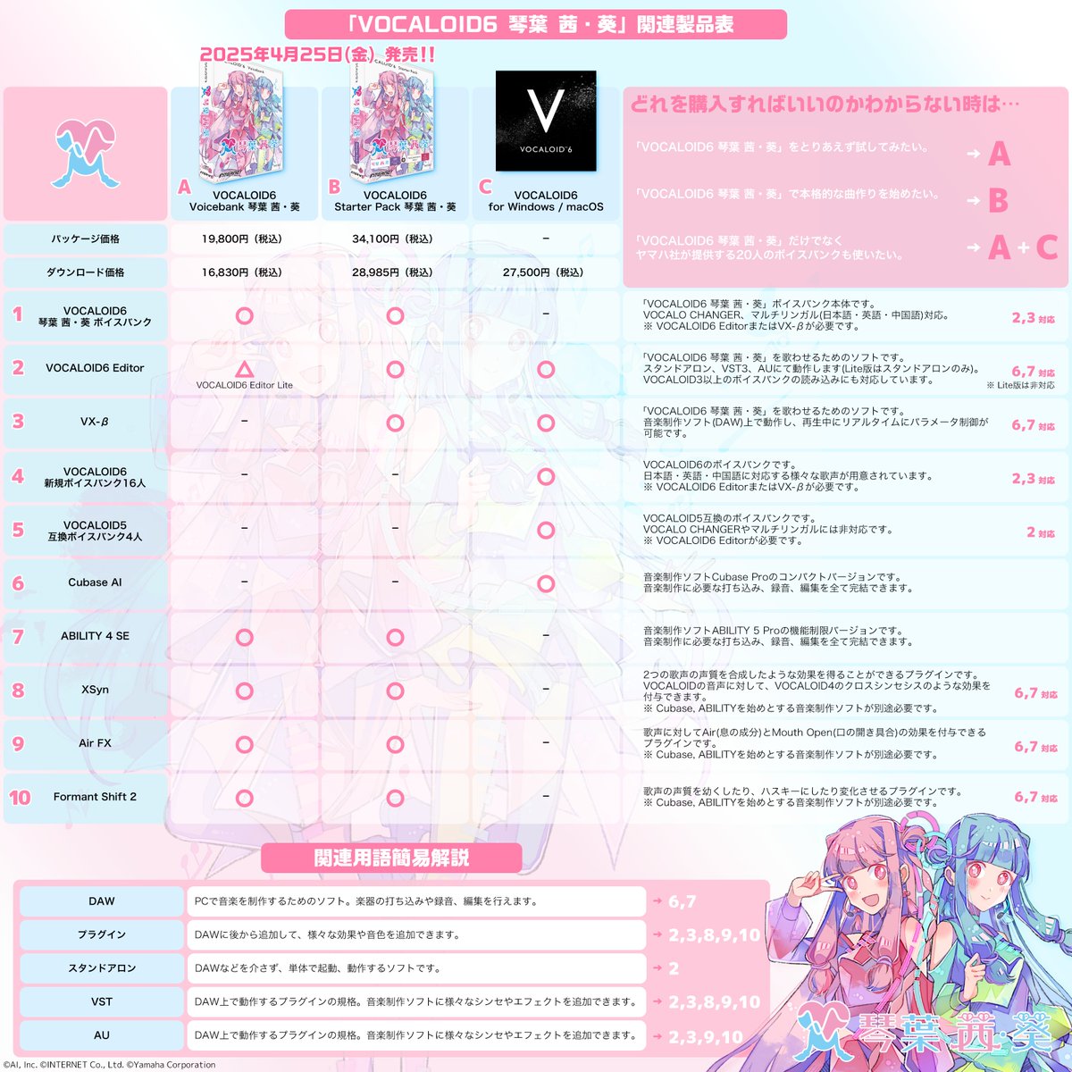 祝VOCALOID6 琴葉 茜・葵発売開始🎉
琴葉姉妹11周年の本日から発売です！
ssw.co.jp/products/vocal…

どの製品を購入すればわからない人はこちら参考にしてみてください✨