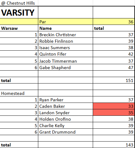 🏌️‍♂️ Strong showing at Chestnut Hills! Homestead takes the win over Warsaw 143–151 🔥

Shoutout to Caden Baker (🔥33) and Landon Snyder (🔥35) for clutch rounds under par! Let’s keep the momentum going! 💪 #SpartanGolf #GoLow ⛳️

<a href="/Spartytweets/">Homestead Athletics</a> <a href="/indianahsgolf/">Indiana HS Golf</a>