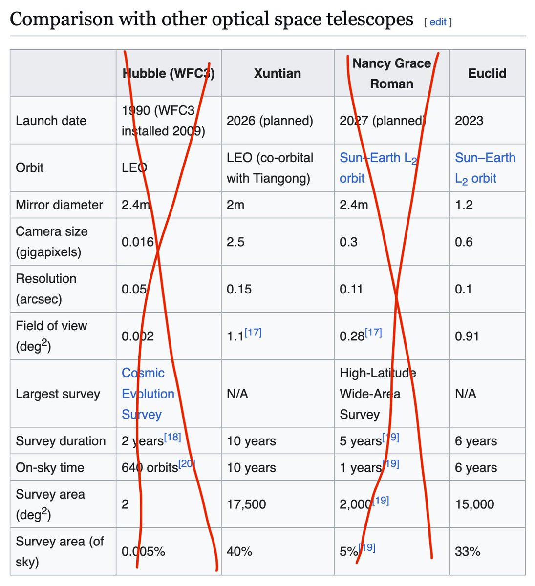 NASAWatch's tweet photo. China plans to launch Xuntian space telescope NET 2026 to co-orbit with Chinese Space Station - easier to service and upgrade. Meanwhile America's OMB wants to cancel @NASARoman outright and end @NASAHubble NLT 2030.

How is this making America Great in Space Again? @mkratsios47 @WHOSTP47 @housescience @sciencedems