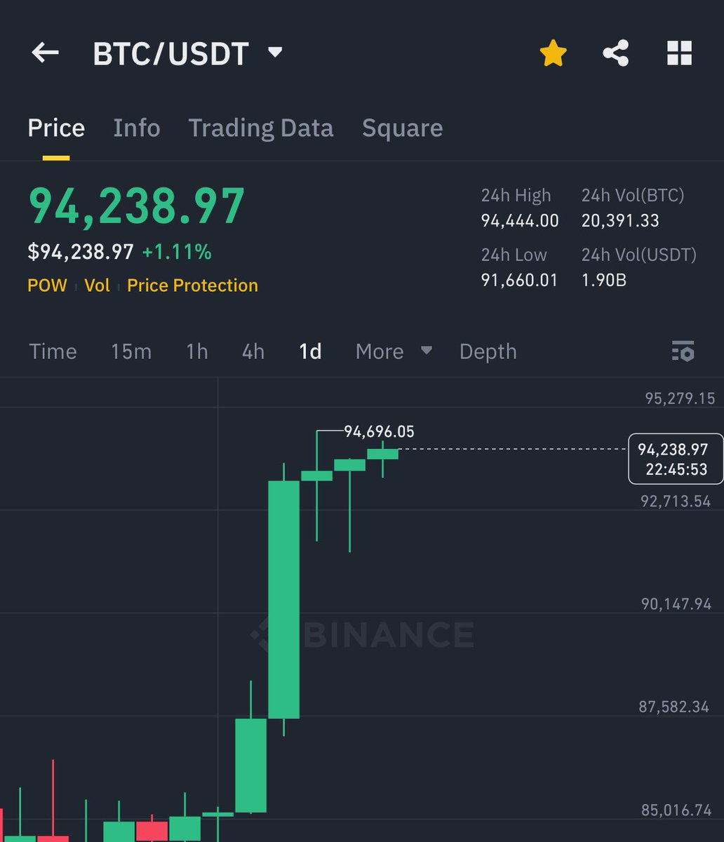BITCOIN IS BACK ABOVE $94,000 🚀

KEEP PRAYING FOR $100K