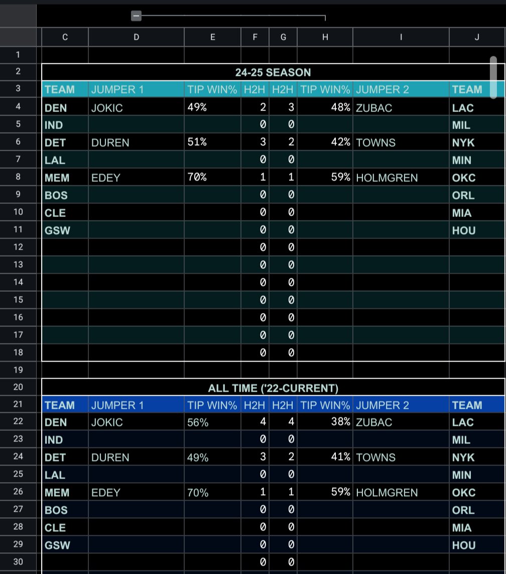 Booking_Bets's tweet photo. Tip and head to head data. Giving away free access this month, tips are appreciated as always.
If you want access to the workbook DM me.  #FirstBasketKing #FreePlays #NBA #gamblingtwitter #GAMBLINGX #DEGENX #SportsGambling #sportsbettingtwitter https://t.co/mb88GN1Rji