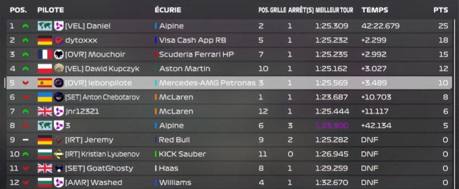 PSGL F7 Finale - Abu Dhabi  

Q: 3 - Decent lap, not happy with it though 
R: 5 - Damage on Lap 1 and did 26 laps on the hards in the end  

Thanks for engineering <a href="/harveya63_/">ace</a> and cheers for this season too <a href="/Mouchoir__/">Mouchoir</a>
