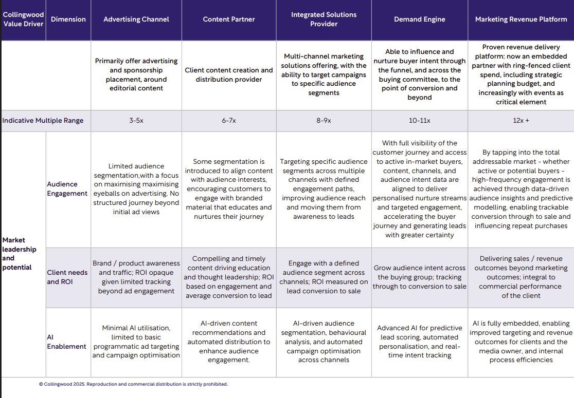 jryedinak's tweet image. Media companies need to evolve into a marketing services-driven business to attract higher EBITDA multiples, data from new 2025 Collingwood report
Advertising business= 3-5x
Branded content + distribution = 6-7x
Integrated solution provider = 8-9x
Demand engine = 10-11x…
