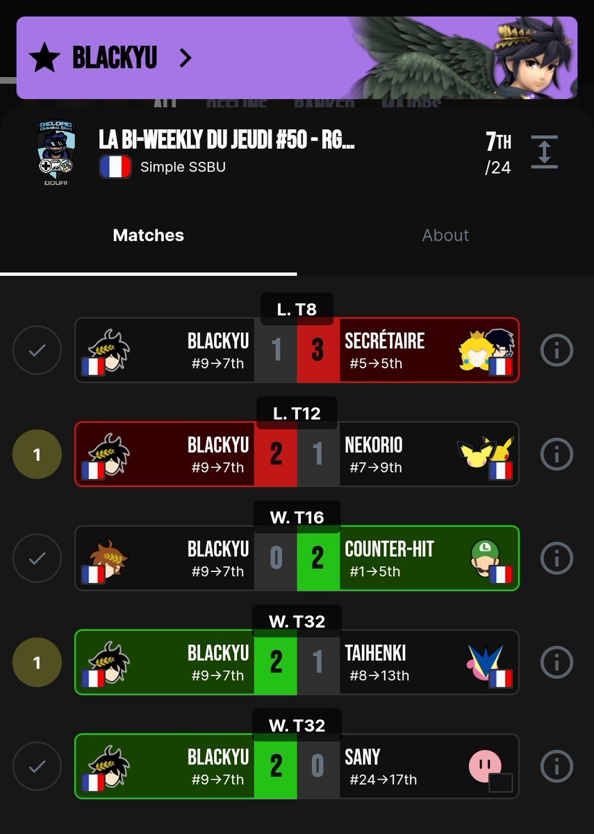 VelvetGang_'s tweet photo. Fin de la bi weekly de douai pour nos compatriotes @Blackyu__ et @EisFanOfficiel qui finissent respectivement 7e et 9e sur 24 en ayant tous les 2 upsets.
Mention spéciale a blackyu qui a été le seul a faire sortir les mains de counter et secrétaire
Gg a eux !
#VG4ever https://t.co/j7AM1UMEi2