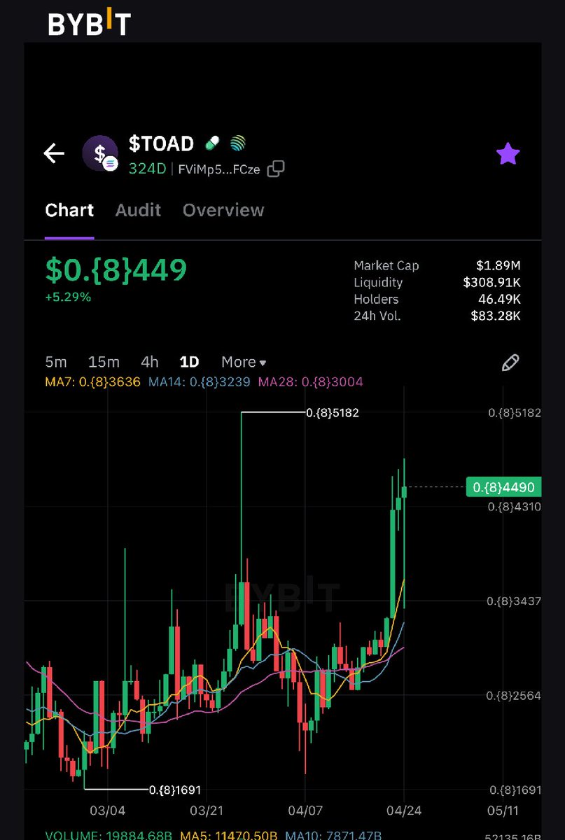 ToadS0L's tweet photo. $TOAD has been listed on Bybit WEB3 wallet. 

You can track our price and trade from here: https://t.co/fCEnB6ucQb https://t.co/cwX0tEqsHS