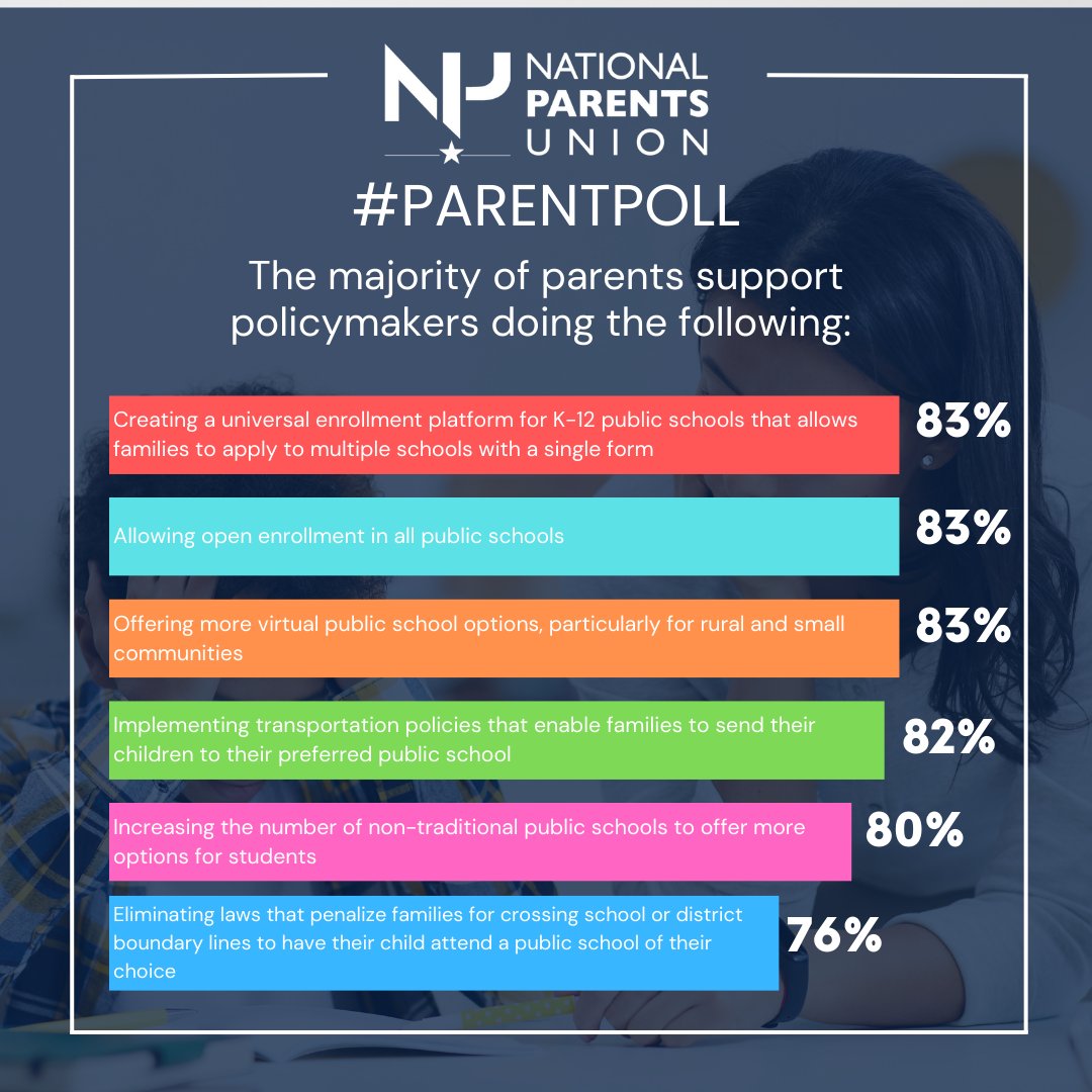 NationalParents's tweet photo. #TheNumbersAreIn: Parents want what’s best for their kids and that means high quality public options. The message is clear: public choice matters. #ParentPoll #WeAreNPU https://t.co/AdimEKaXc3