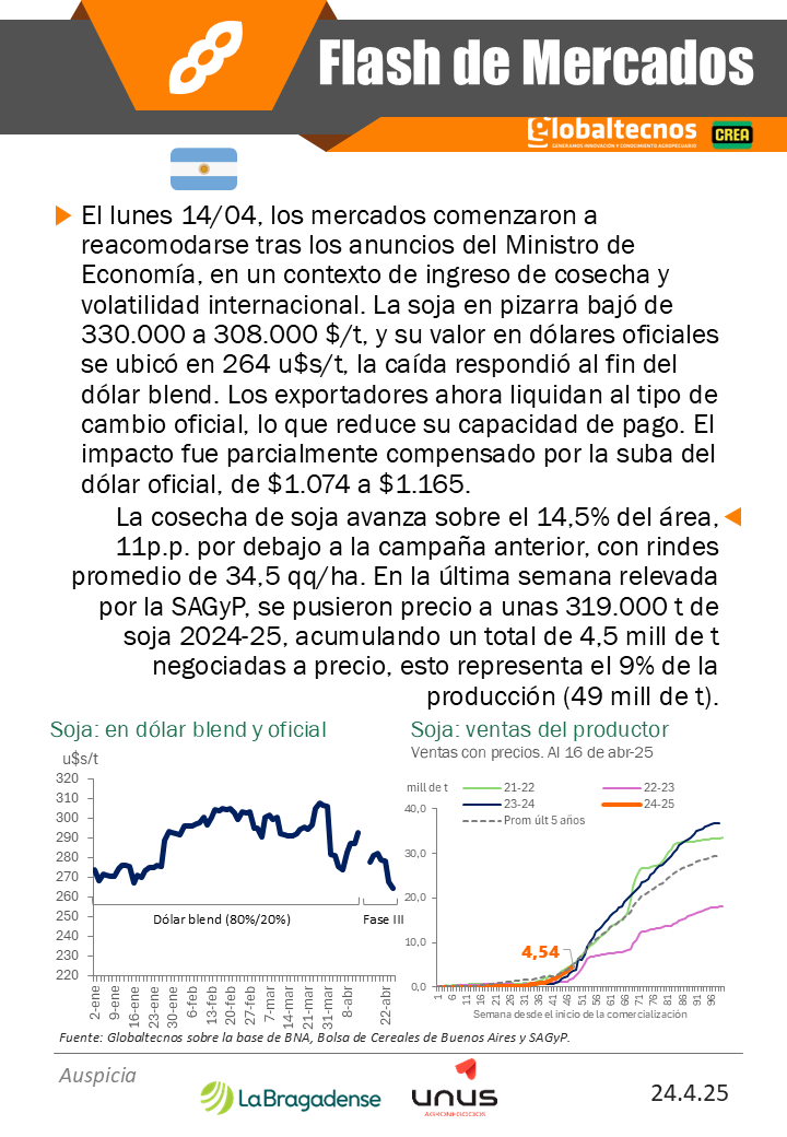 globaltecnos's tweet image. Flash de mercado #Soja

🇺🇸🌱 Precios 
🇦🇷🚜 Ventas del productor

@crea_arg
@La_Bragadense

#cosecha #campo #argentina #exportaciones #importaciones #embarques #compras #oferta #demanda #guerracomercial #EEUU #soja