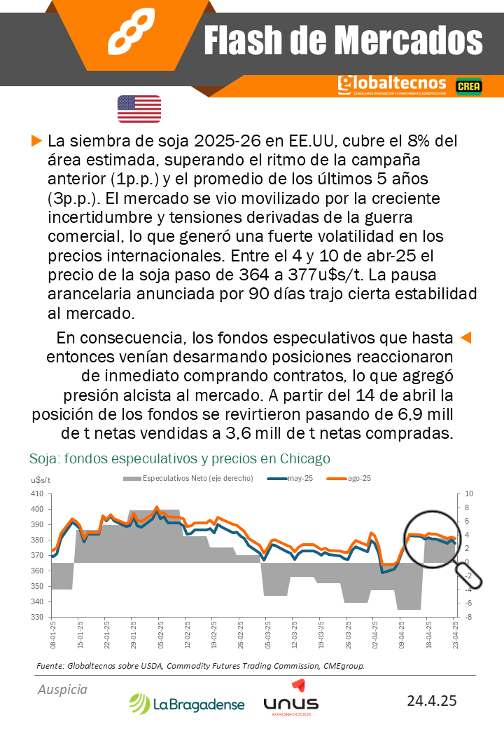 globaltecnos's tweet image. Flash de mercado #Soja

🇺🇸🌱 Precios 
🇦🇷🚜 Ventas del productor

@crea_arg
@La_Bragadense

#cosecha #campo #argentina #exportaciones #importaciones #embarques #compras #oferta #demanda #guerracomercial #EEUU #soja