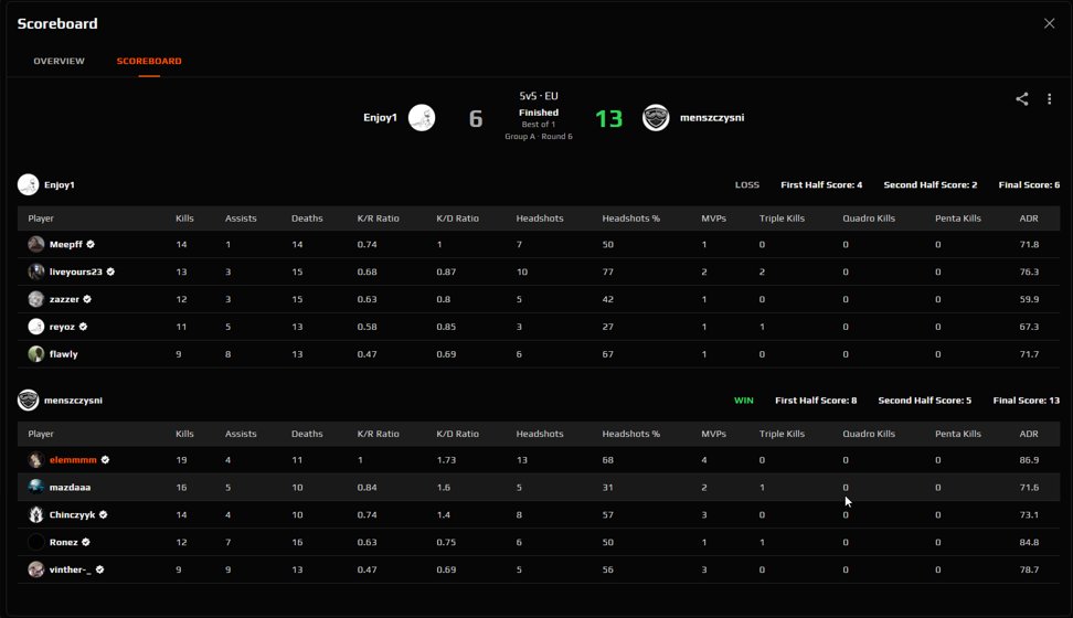 4-1 in ESEA with today's win vs Enjoy1.
and 2-0 as stand-in for ex-Illuminar vs 777. Thank you for the opportunity!:)