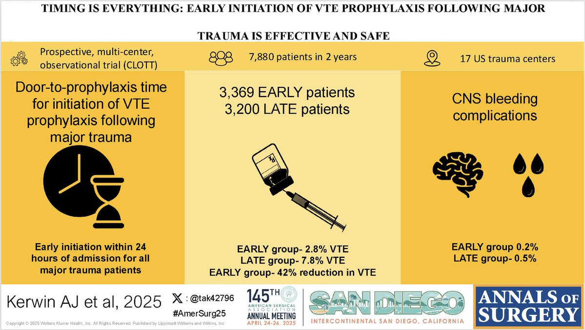 According to Dr. Kerwin: "Timing Is Everything: Initiation of VTE Prophylaxis Within 24 Hours Following Major Trauma Is Effective and Safe" 🩸🩸 #AmerSurg25