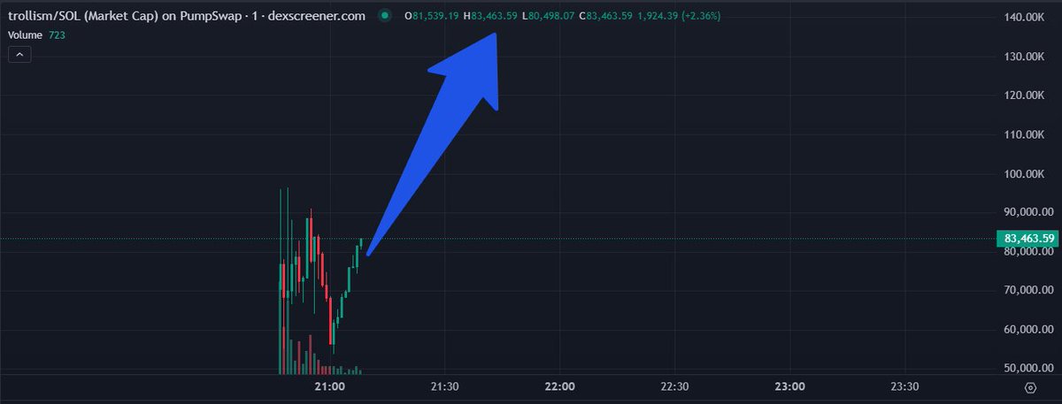 Hash_Vortex's tweet image. #TROLL community pump new gem coin #trollism