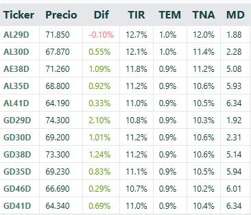 SebastianSanse1's tweet photo. ๐ฆ๐ท๐๐Cierre del Mercado local bonos #Soberanos continuaron con una buena rueda y buen รกnimo de los inversores, terminan con subas superiores al (+1.00%) #GD29D el mejor (+2.10%), El mercado se sigue reacomodando tras la salida del CEPO. https://t.co/RlO0BjGGrv