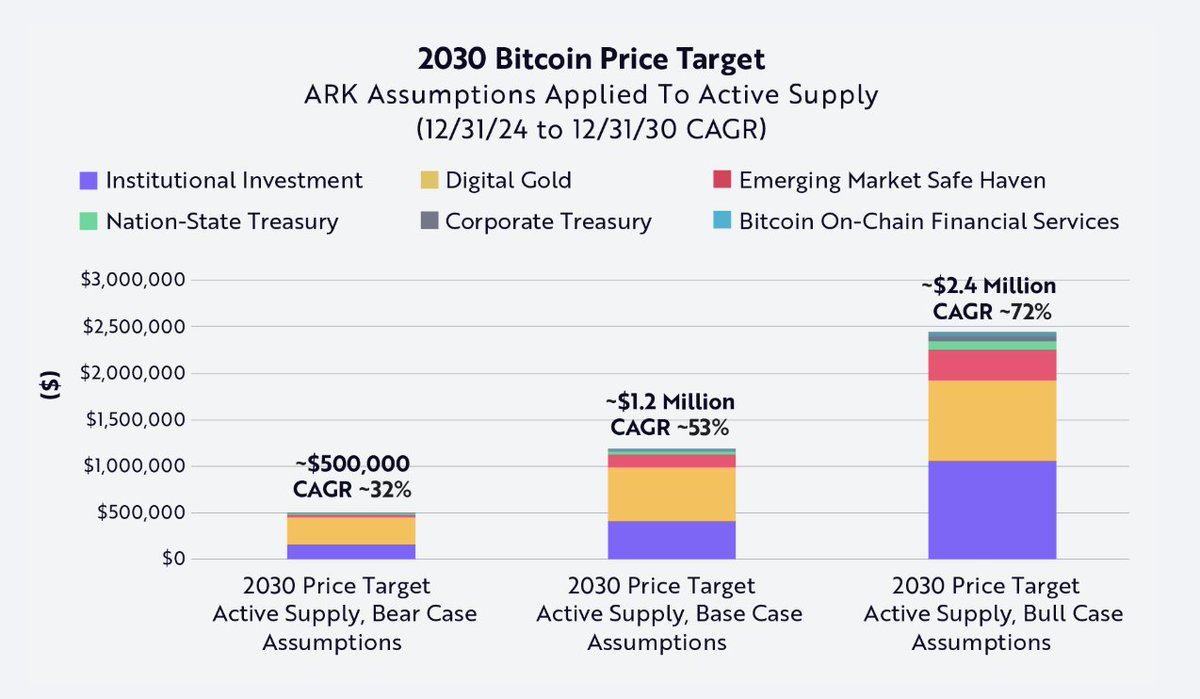 🔥 JUST IN: ARK Invest revises its Bitcoin price prediction for 2030, now  estimating it could reach $2.4 million
