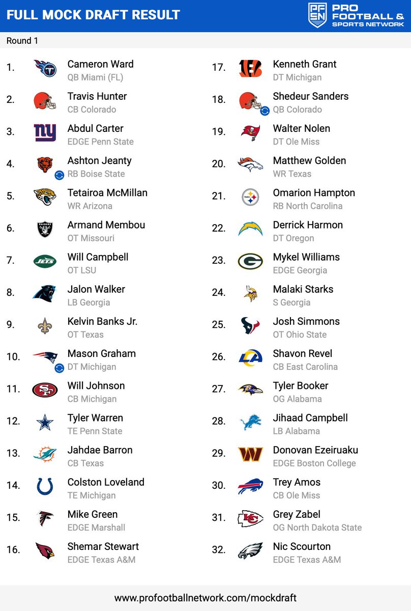 LR_pod's tweet photo. TheLockerRoom 2025 Predictive Mock Draft ⏰#NFLDraft https://t.co/HgeVgFkQiF