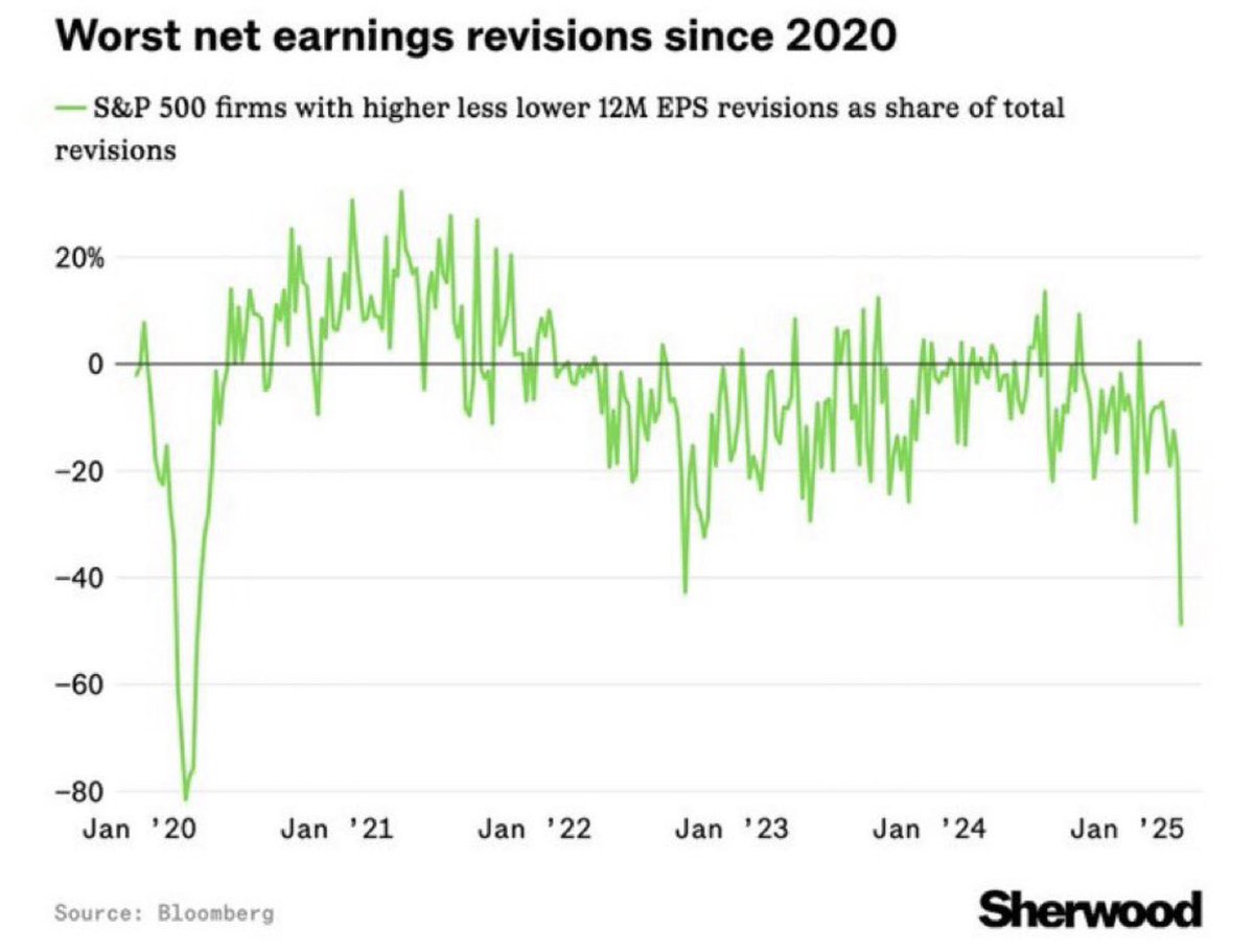 🟤"Utili S&P 500: Le Revisioni Più Negative da Inizio Pandemia"