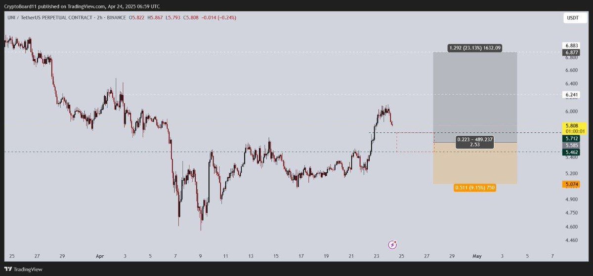 💰 #UNI - BUY SETUP | 3x to 5x 🫴

#CryptoAnalysis #BuySignal #LongSetup #TechnicalAnalysis #Altcoins #LeverageTrading #RiskManagement #CryptoSignals