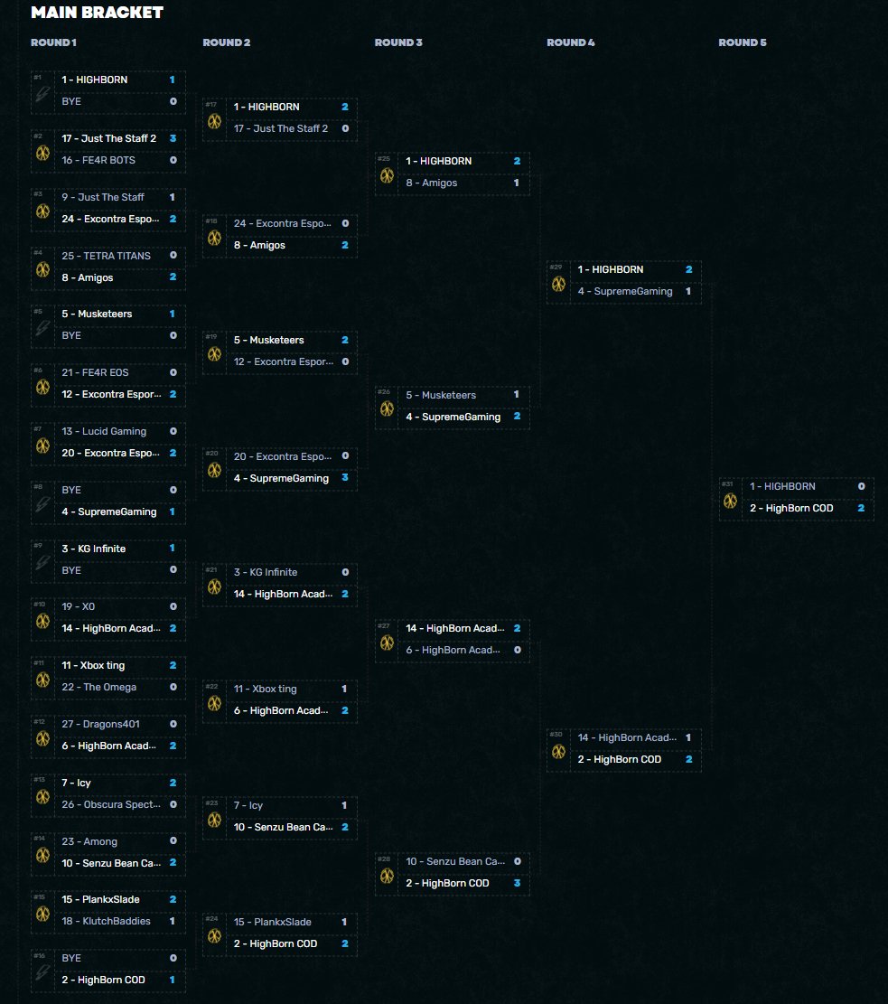 Great night of #BlackOps6 <a href="/AfricanGaming/">ACGL</a>  💙

1st 2v2 SND Champs w/ <a href="/LegendofZsaZsa/">Zsa_Zsa</a> <a href="/BEVZBHOORA/">BevzBhoora</a> 🥇

2nd 2v2 SND runner-up w/   <a href="/CBHeroz/">Cayden</a> <a href="/Suprxme999/">999</a> 🥈

4th in 2v2 SND w/ <a href="/vNova_FPS/">vNova</a> <a href="/HB_Gxnesis/">HighBorn Gxnesis</a> 🔥

5th in 2v2 SND w/ <a href="/HBZa_Xyro/">Xyro</a> <a href="/ItzKrummel/">Krummel</a> 

#TheRedShield #SlayerEnergy #TechDomain