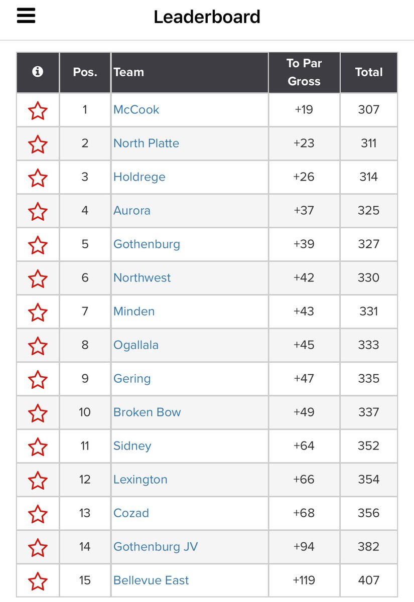 Tip of the cap to <a href="/WHGC1998/">Wild Horse Golf Club</a> for a beautiful course!

Our Varsity had themselves a day, and have something to be very proud of! Well done, gents! #ginwvikings 

Team- 330, 6th (Season Low) 

Dylan- 78 🏅9th (PR)
Dane- 78 🏅10th (PR)
Max- 87 (PR)
OJ- 87 (PR)
Charlie- 93