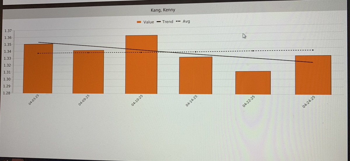 MonteSparkman's tweet photo. 👀👀Some good reports showing 3 week sprint time trends from @RockDaisyAMS https://t.co/QPy2njqd34