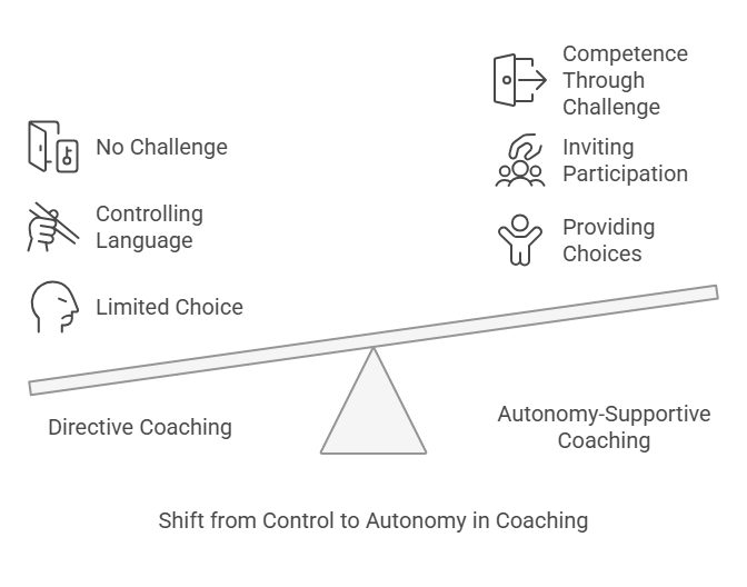 derekpanchuk's tweet image. Athlete-centred coaching isn’t just “being nice.”

It’s about creating environments that develop autonomy, competence, and connection.

If your practice doesn’t do that, the label doesn’t stick.

#skillacquisition #PROFramework