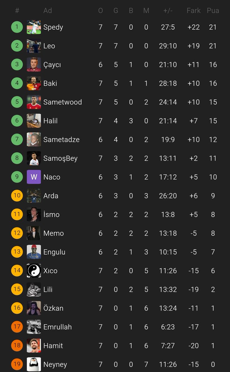 FS LİGİ 7.HAFTA SONUÇLARI VE PUAN DURUMU 👀🔥

Liderin dilekt finale çıkacağı p.o sisteminde @10Spedy__ ve @LE0messj arasında kıyasıya yarış devam ediyor ⚔️

İşte haftanın sonuçları ve tablo 👇🏻
