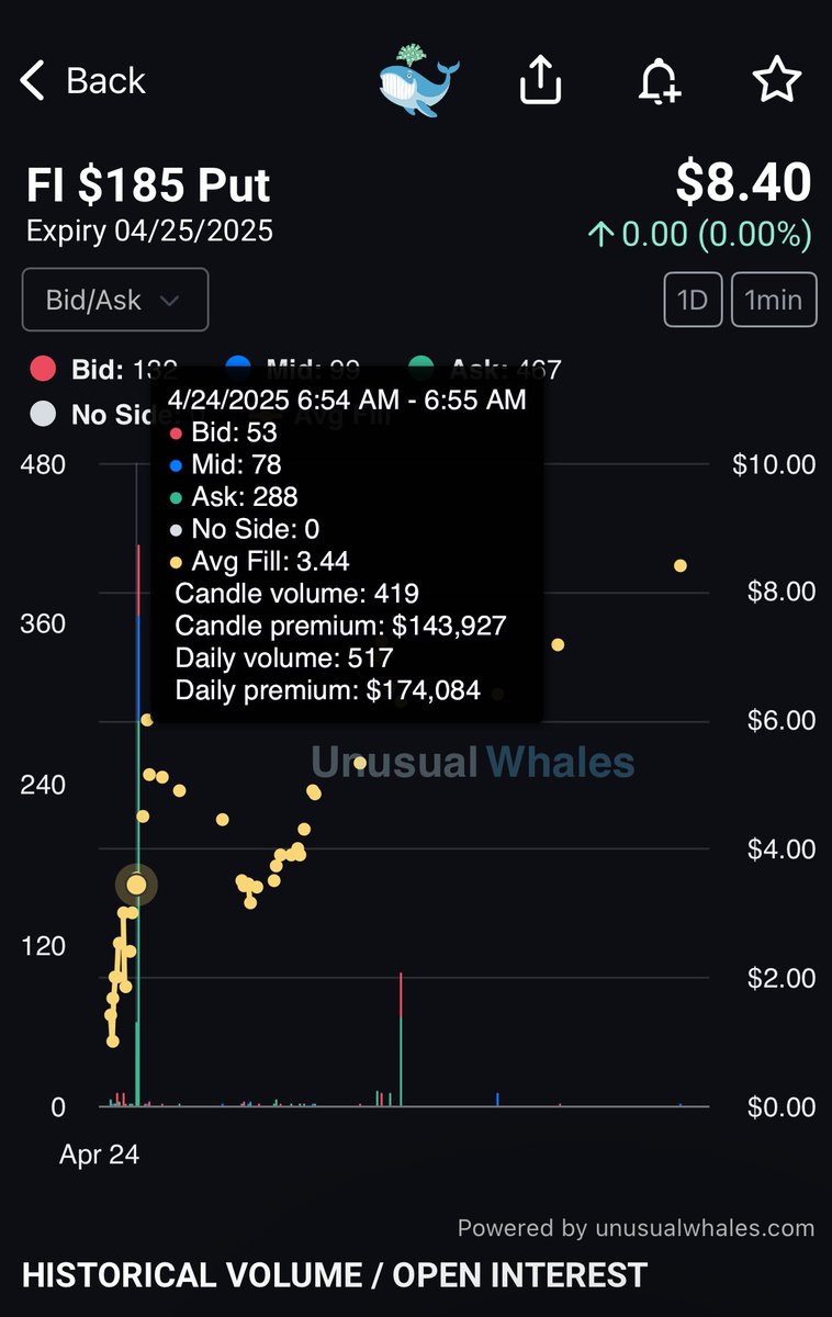 Limitlesss1's tweet photo. $FI stock options volume is no standout,  but these traders, 20 minutes after the open today, risked nearly 300 contracts on the 185P at $3.44—that contract later surged to over $8.

Stock is down -18% today 📉

Over 100% ROI for said traders. 

Checkout this option chain on Unusual Whales:
FI $185P 04/25/2025 (1)

https://t.co/SUvx9kvPX9