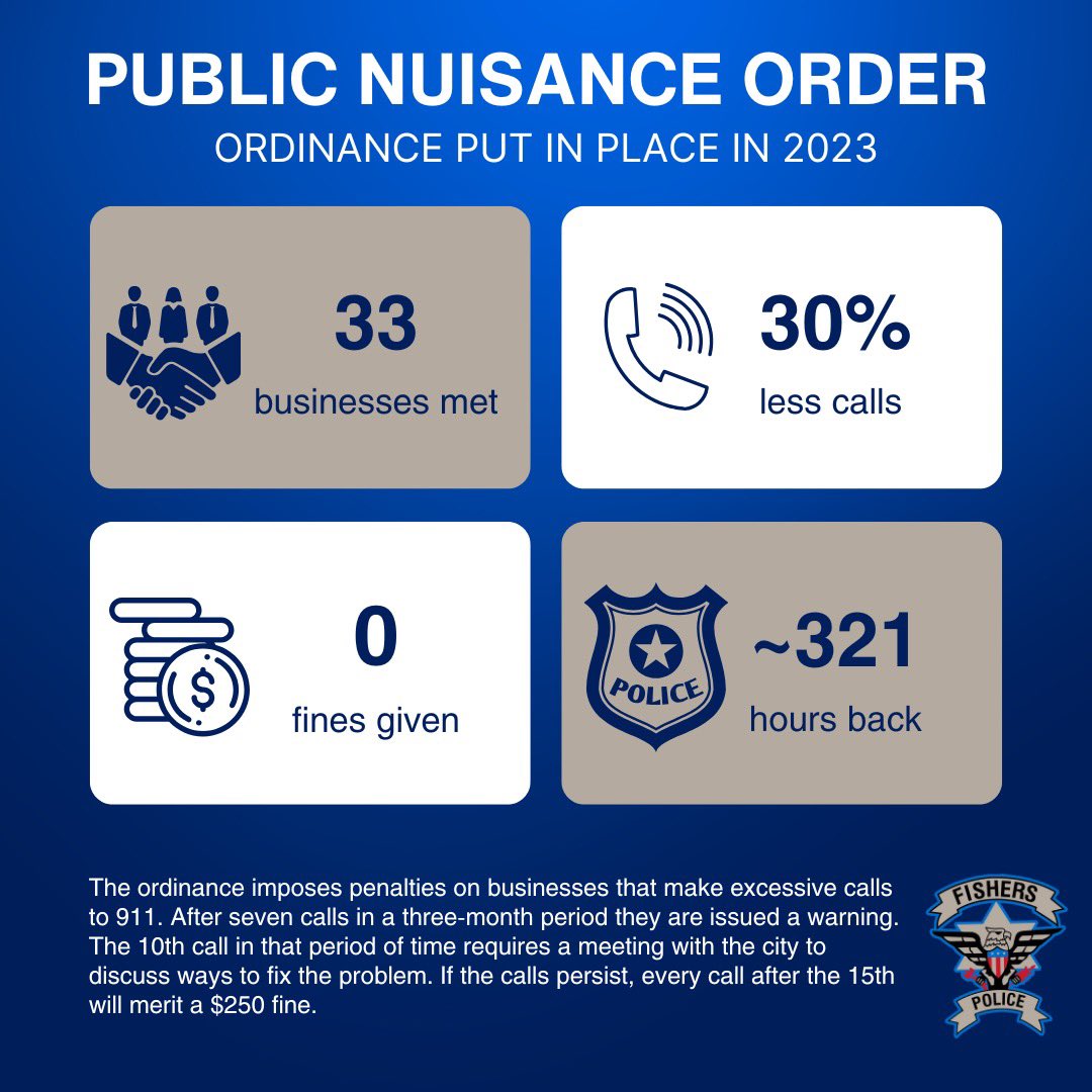 **Public Nuisance Order Impact**

In 2023, the city of Fishers adopted a public nuisance order. The ordinance imposes penalties on businesses that make excessive 911 calls. 

We have seen great success with this ordinance, and our police force is better because of it.