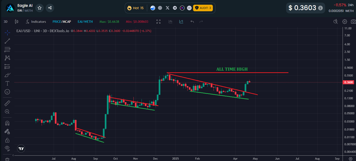 See this here?!? This just might be the BEST looking chart ive ever seen for a cryptocurrency, SINCE its inception!  It dipped for a couple months after launch, but since, its just been an absolute MONSTER! And yes, its about to get much better once .65 falls

$EAI imo to $10+🫡