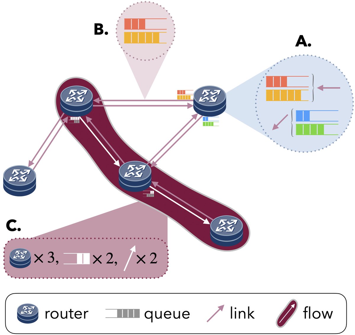 📢 New Paper Alert! 🚀

Excited to share our latest work, "Ordered Topological Deep Learning: a Network Modeling Case Study", which shows the first state-of-the-art TDL application to a real-world scenario!

📄arxiv.org/pdf/2503.16746

A thread 🧵👇 (1/5)