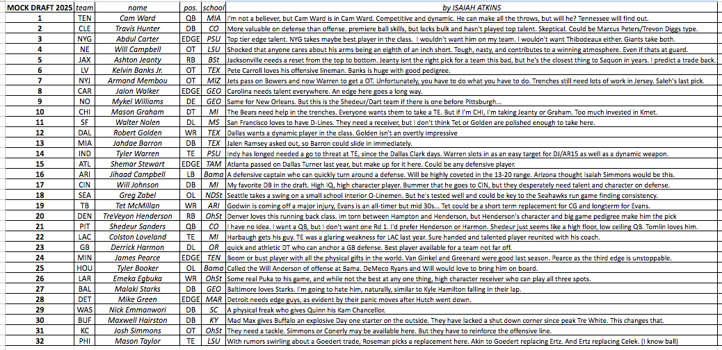 Year 6 of my annual first round mock draft.

No idea who the Steelers will take! But… I have gotten 4 of the last 5 Steeler picks right (five for five on position)

High score was 14 correct last year. Low is 5 correct in 2021.
